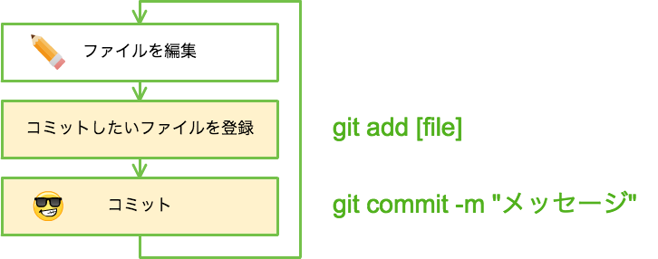 commitの流れ