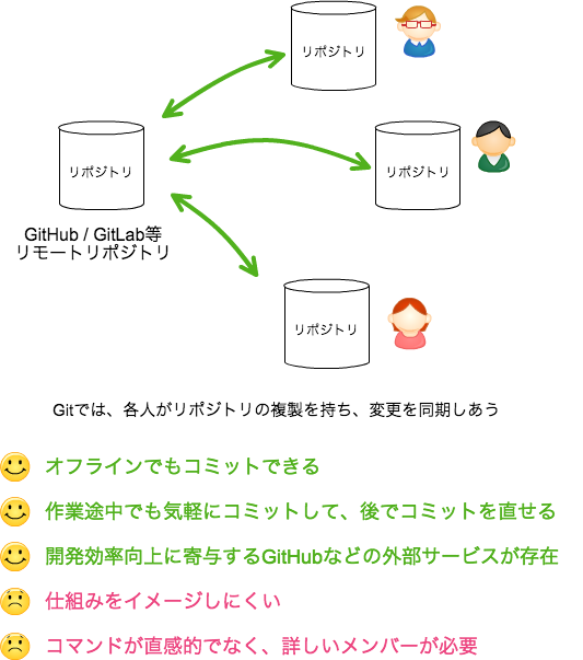 gitの特徴