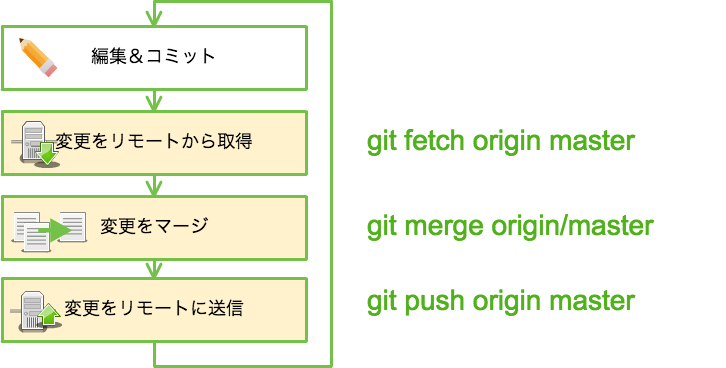 pushの流れ