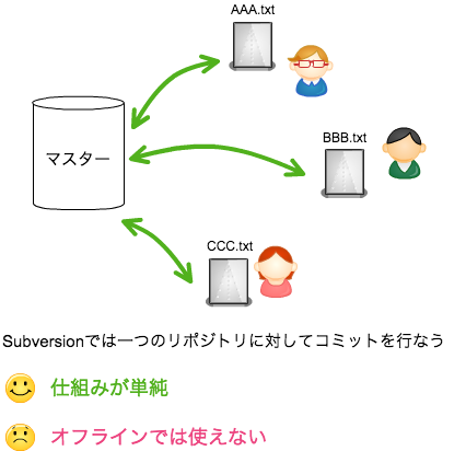 svnの特徴