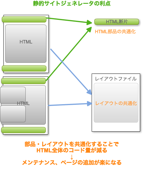 静的サイトジェネレータの利点