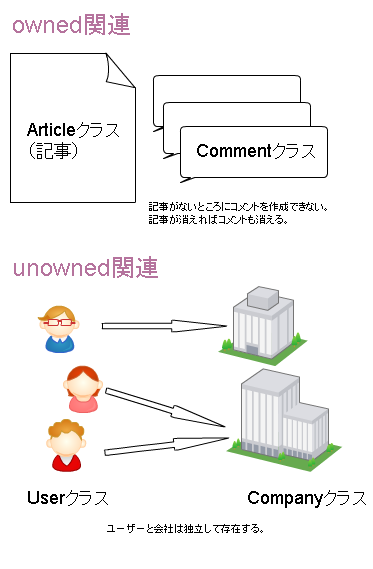 Owned, Unowned関連の解説。ownedの例:記事が無いところにコメントを作成できない。記事が消えればコメントも消える。unownedの例:ユーザと会社は独立して存在する。